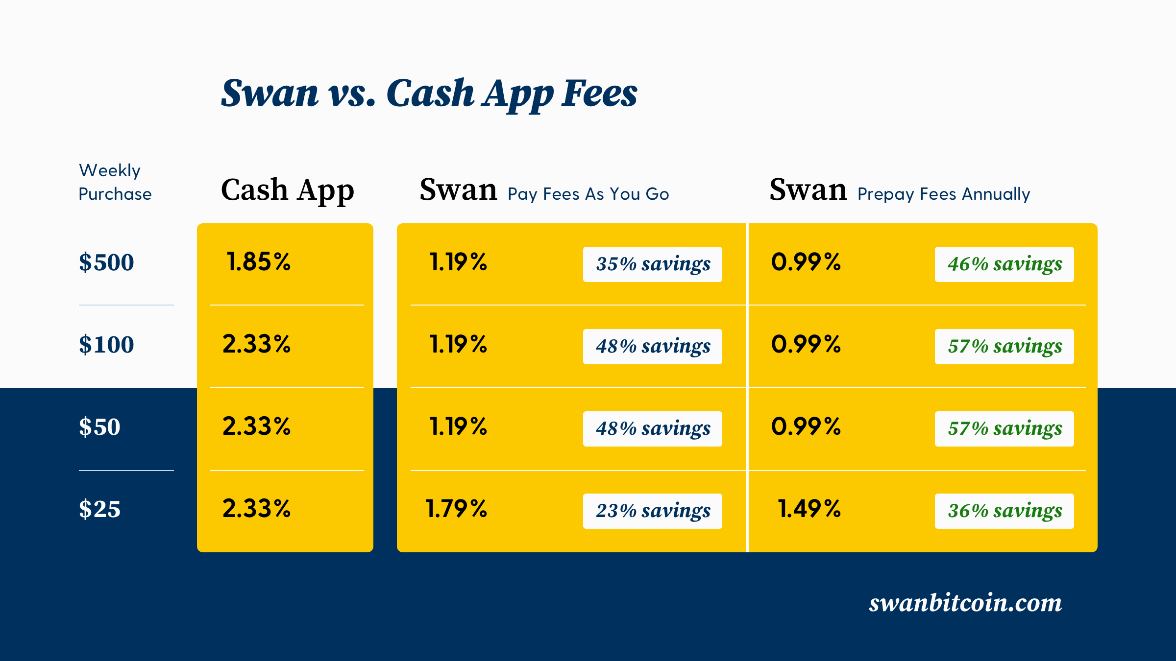 What are Swan Bitcoin's fees? – Swan FAQ